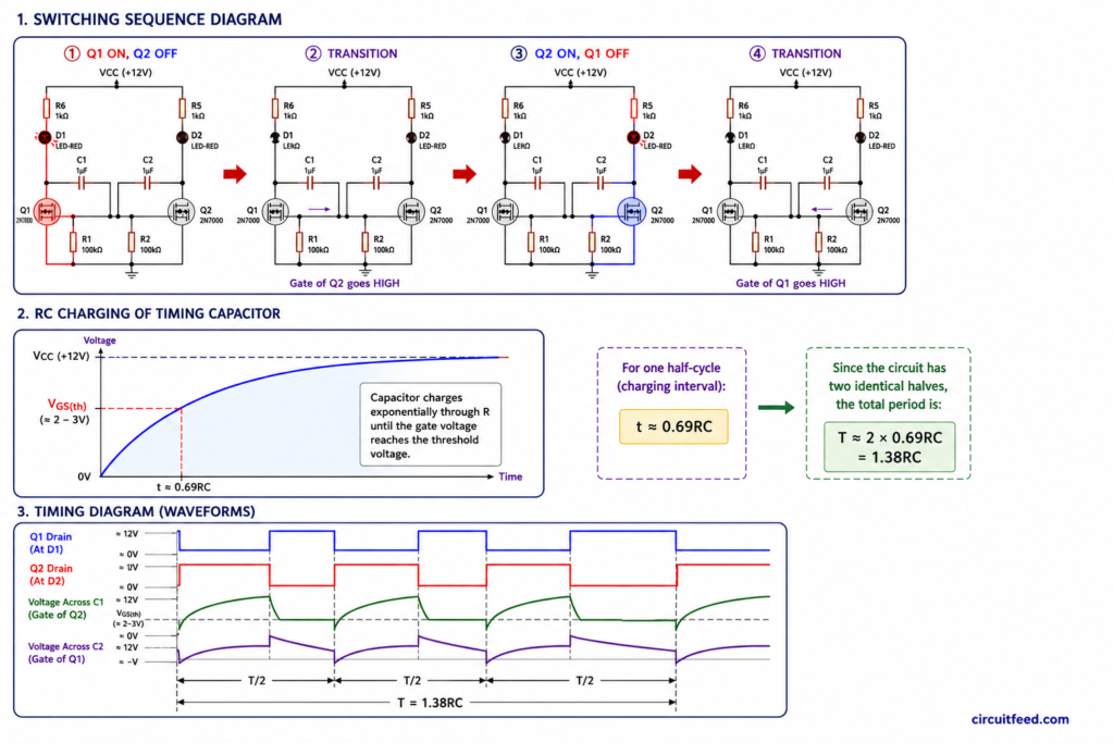 MOSFET square wave generator switching sequence, RC charging curve and complementary output timing diagram using two 2N7000 MOSFETs