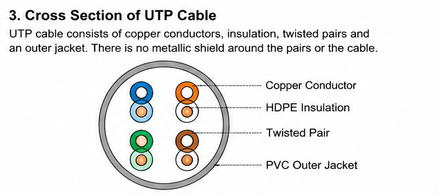 cross section view of UTP cable for LAN, conductors and insulations.