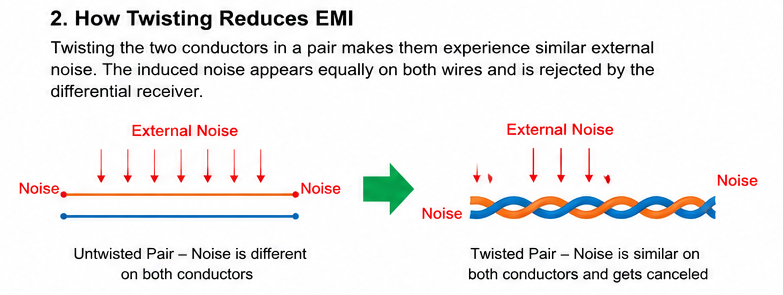 how twisted pair in UTP cable works to reduce EMI