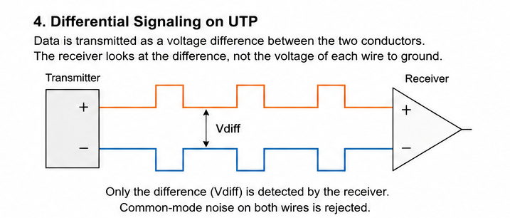 UTP usage for differential Signal. Differential signal analog or digital.