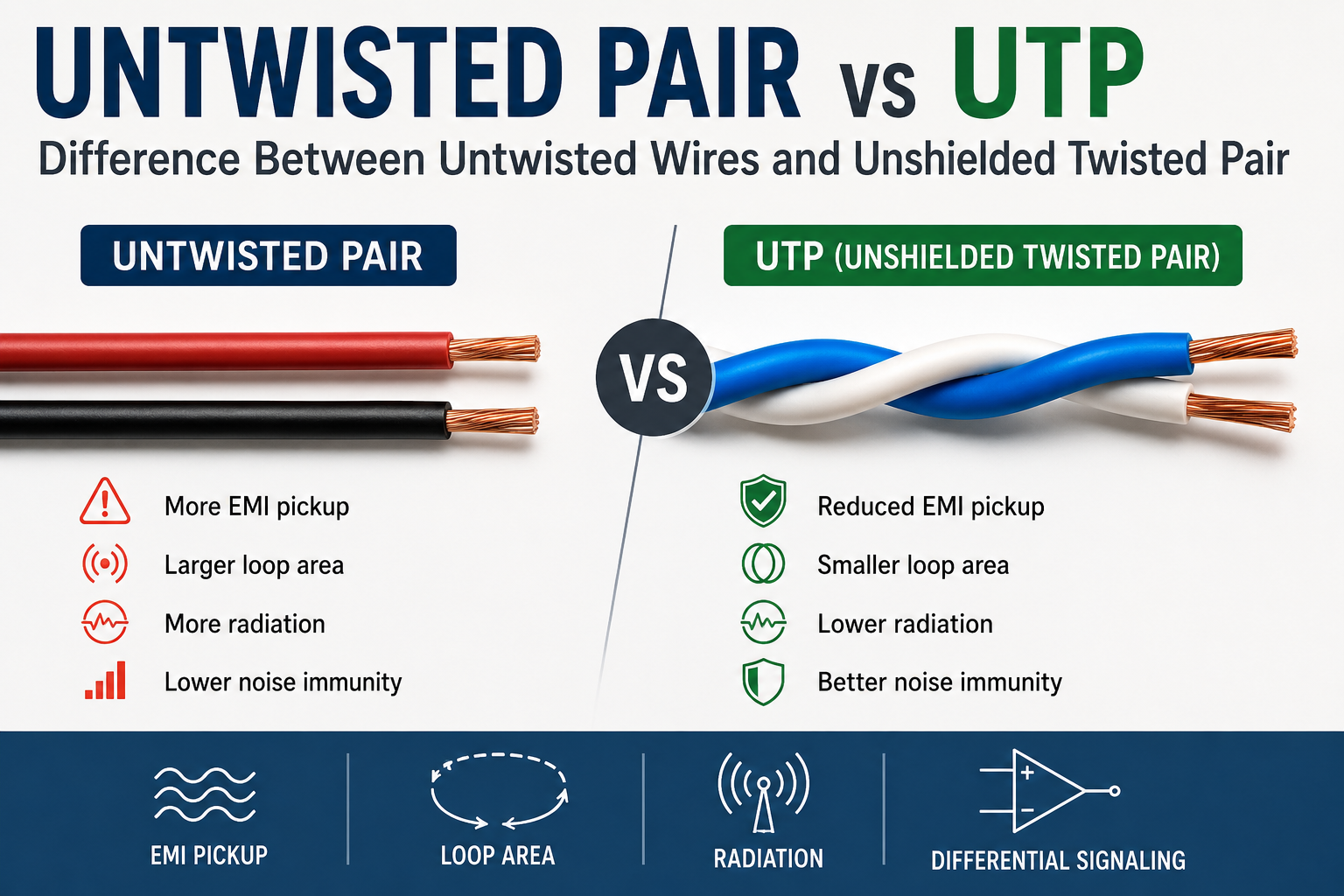 untwisted pair vs UTP showing EMI pickup loop area radiation and noise immunity